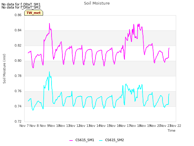 plot of Soil Moisture