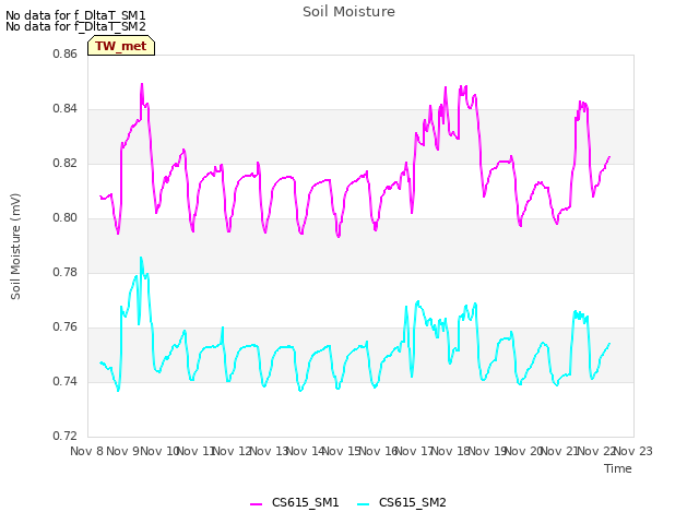 plot of Soil Moisture
