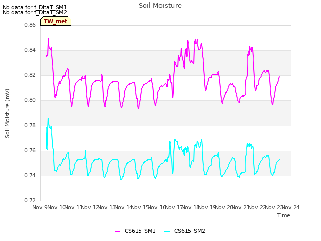 plot of Soil Moisture