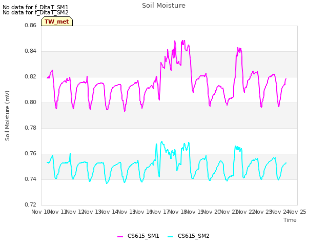 plot of Soil Moisture