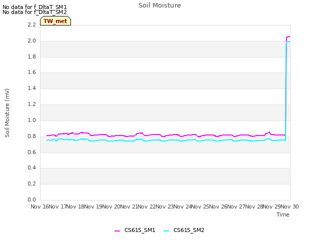 plot of Soil Moisture