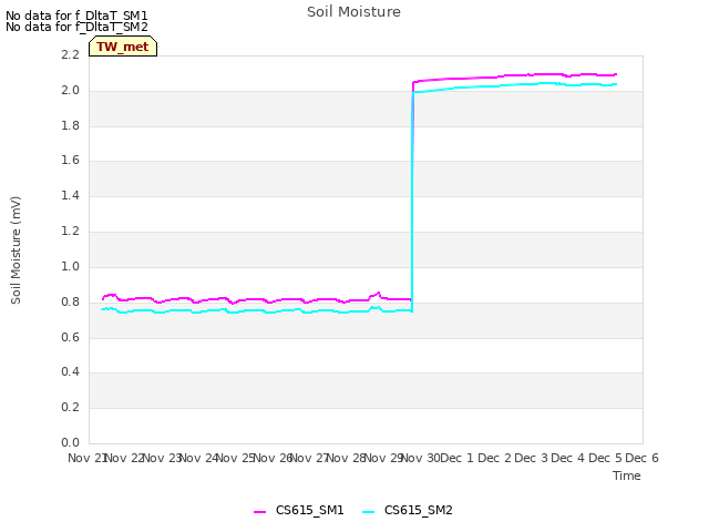 plot of Soil Moisture