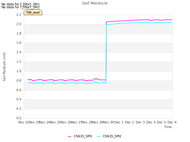 plot of Soil Moisture