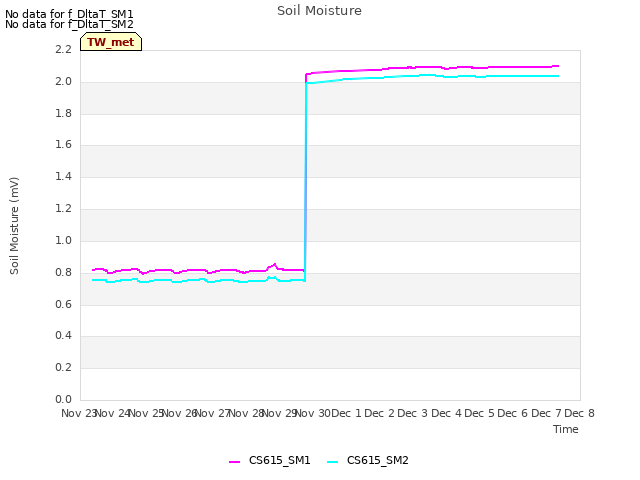 plot of Soil Moisture