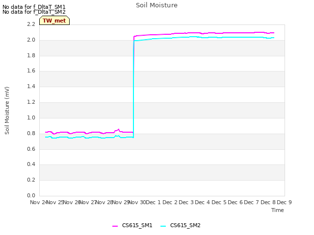 plot of Soil Moisture