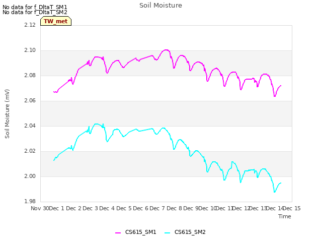 plot of Soil Moisture