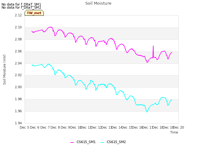 plot of Soil Moisture