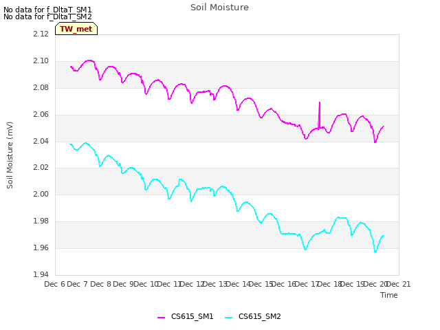 plot of Soil Moisture