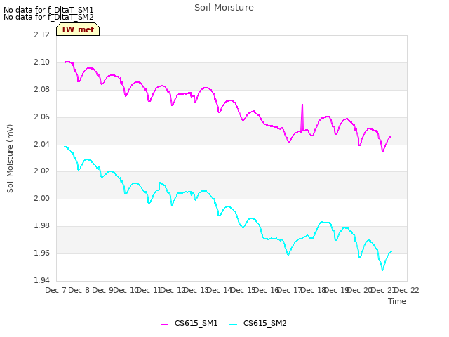 plot of Soil Moisture