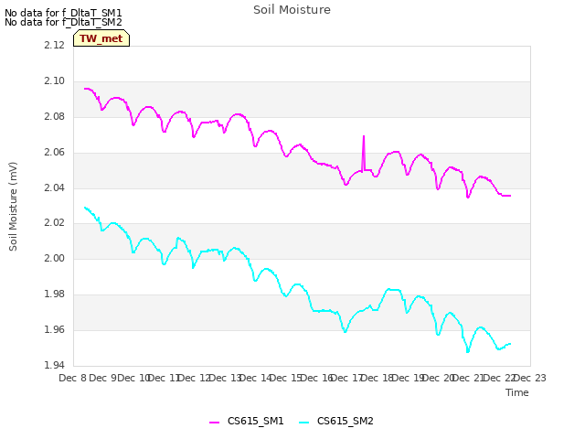 plot of Soil Moisture