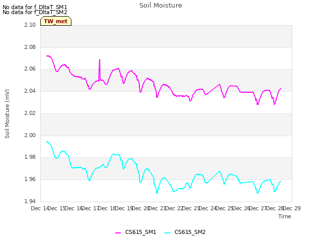 plot of Soil Moisture