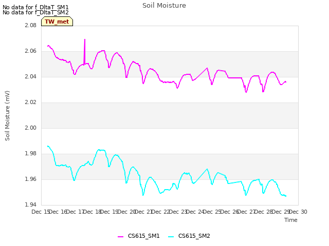 plot of Soil Moisture