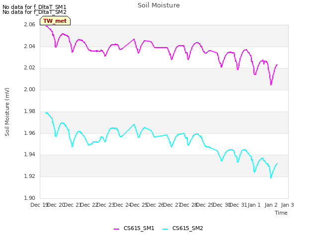 plot of Soil Moisture