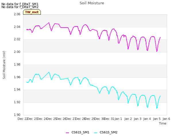 plot of Soil Moisture