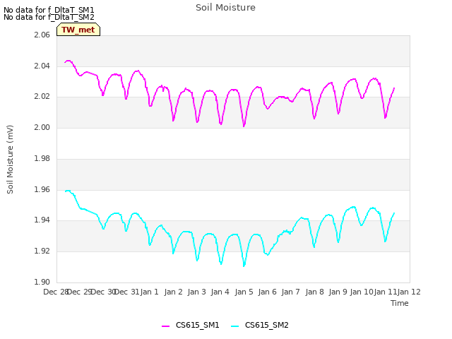 plot of Soil Moisture