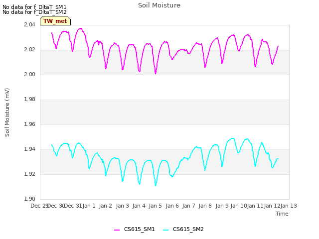 plot of Soil Moisture