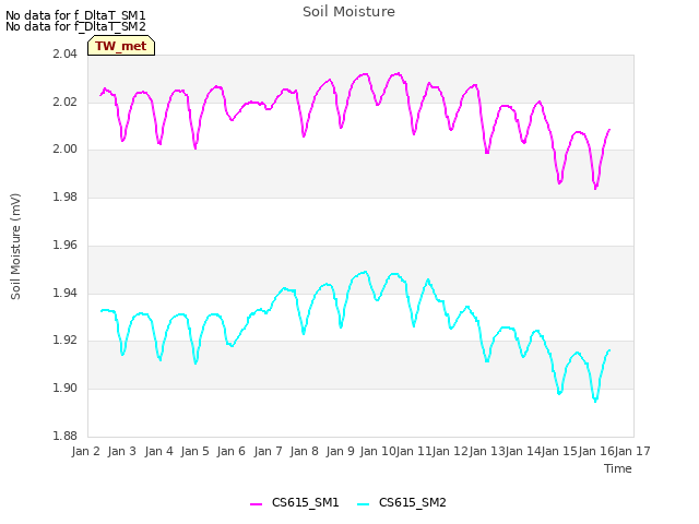 plot of Soil Moisture