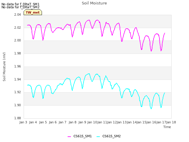 plot of Soil Moisture