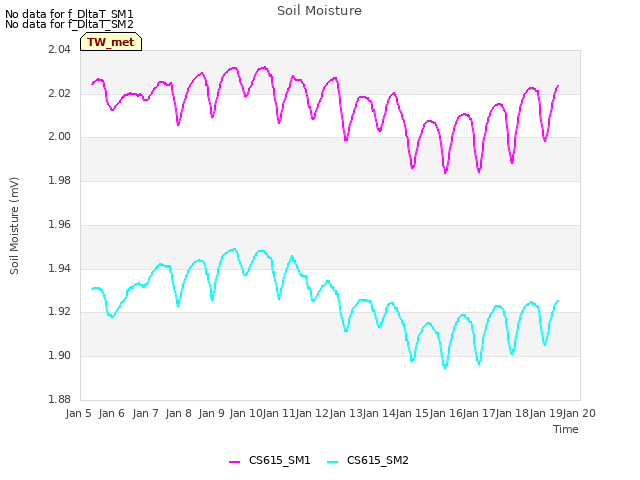 plot of Soil Moisture