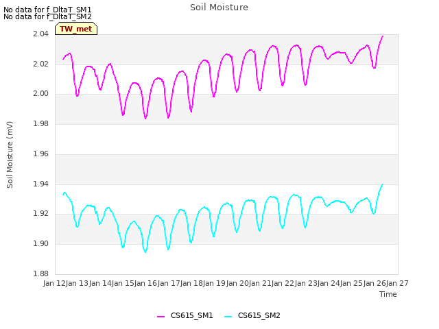 plot of Soil Moisture