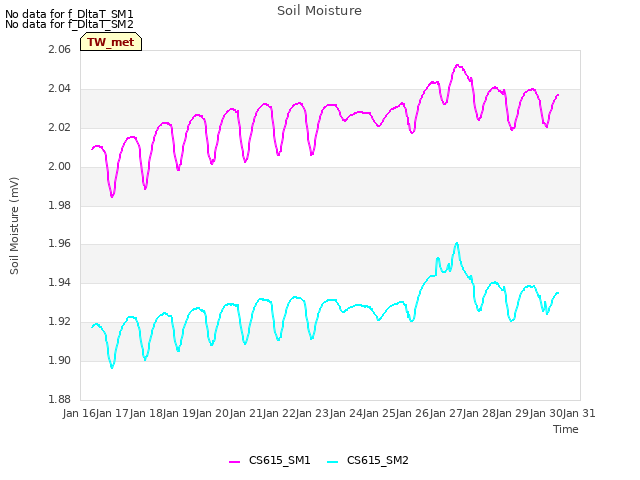 plot of Soil Moisture