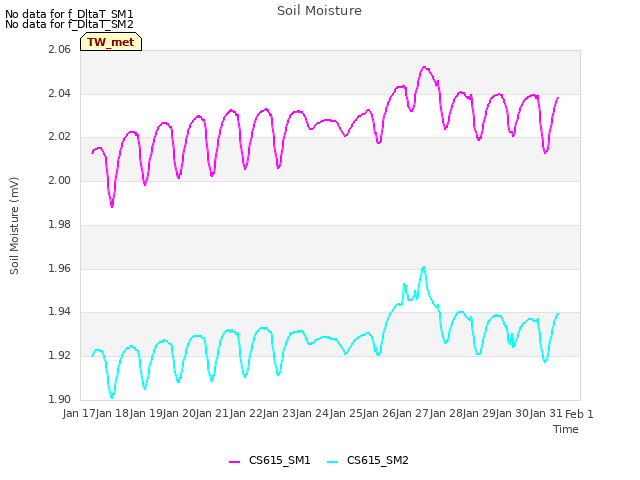 plot of Soil Moisture