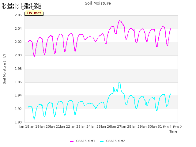 plot of Soil Moisture