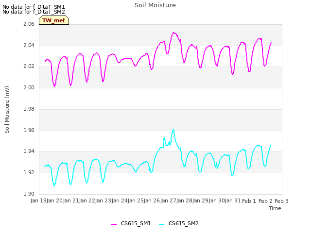 plot of Soil Moisture