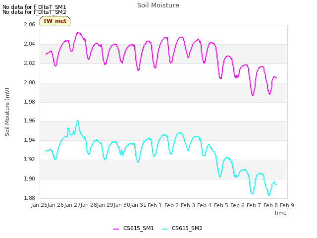 plot of Soil Moisture