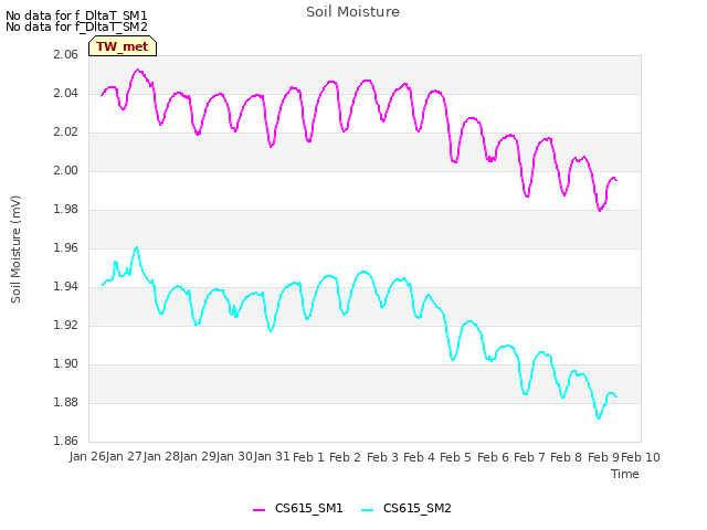 plot of Soil Moisture