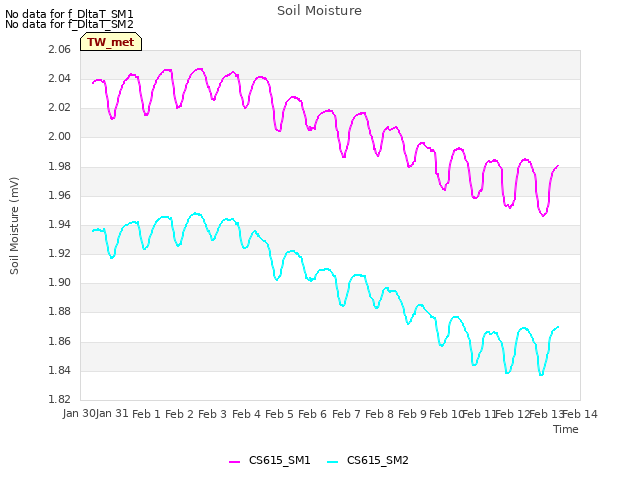 plot of Soil Moisture