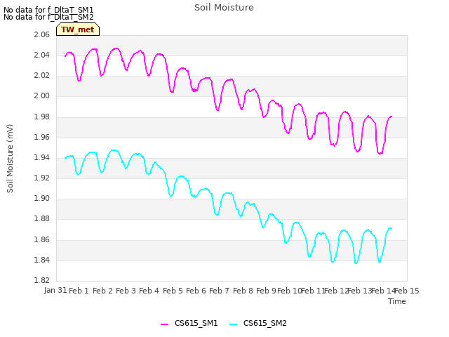 plot of Soil Moisture