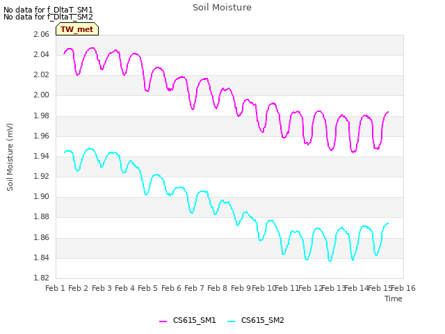 plot of Soil Moisture