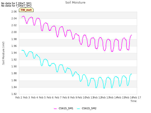 plot of Soil Moisture