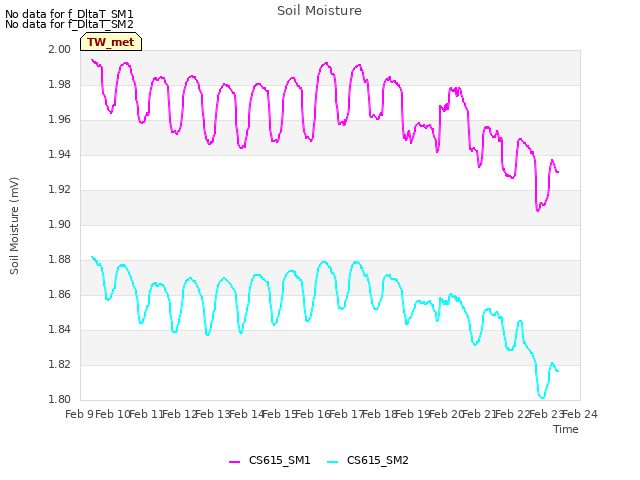 plot of Soil Moisture