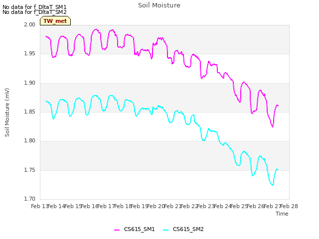 plot of Soil Moisture