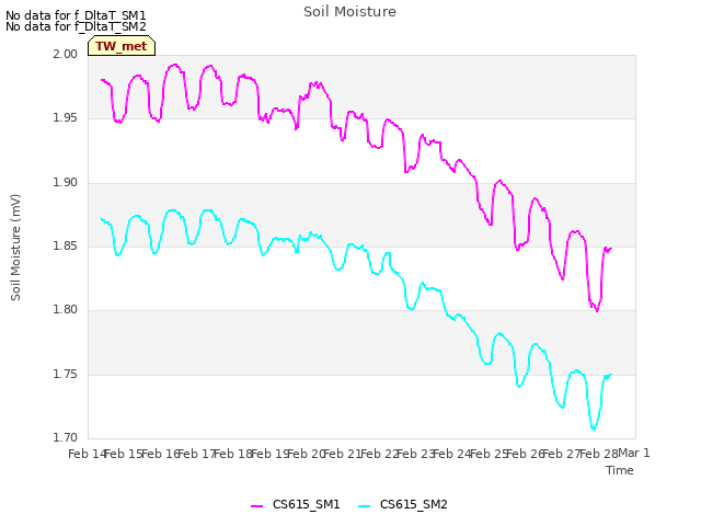 plot of Soil Moisture