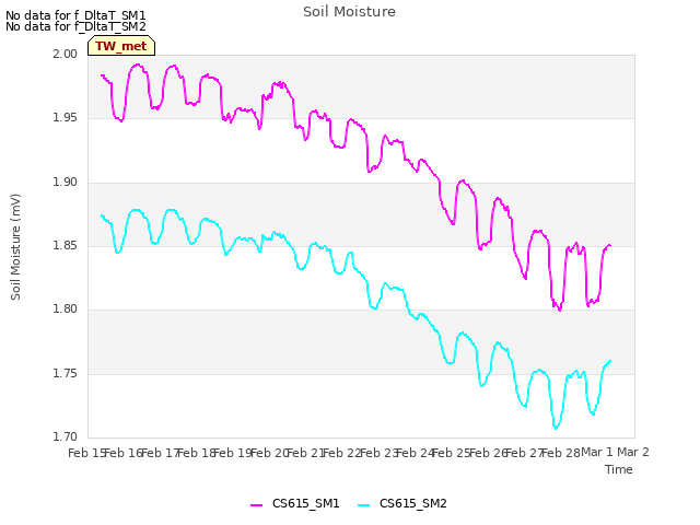 plot of Soil Moisture