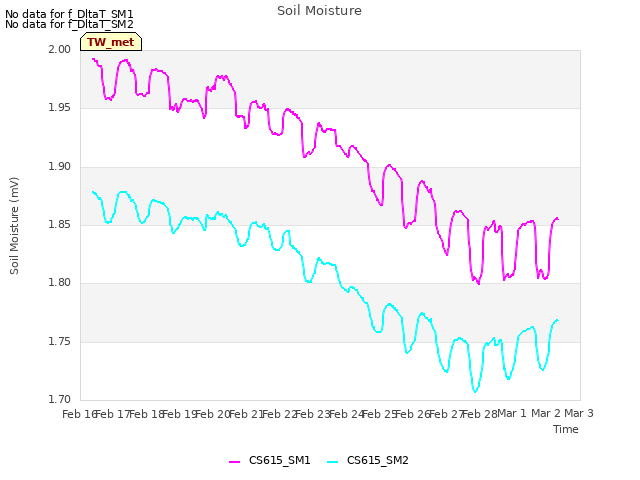 plot of Soil Moisture