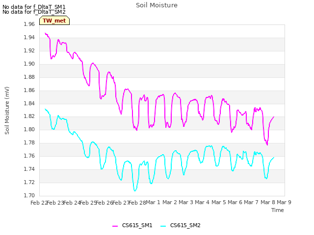 plot of Soil Moisture