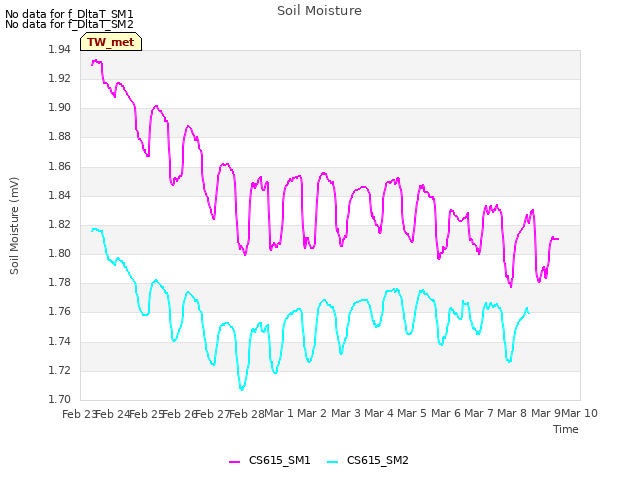 plot of Soil Moisture