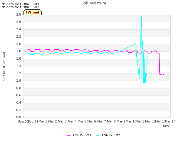 plot of Soil Moisture