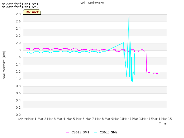 plot of Soil Moisture