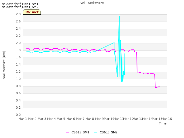 plot of Soil Moisture