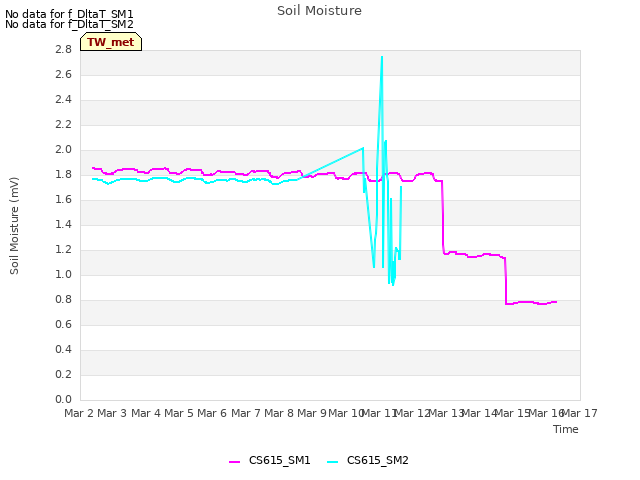 plot of Soil Moisture
