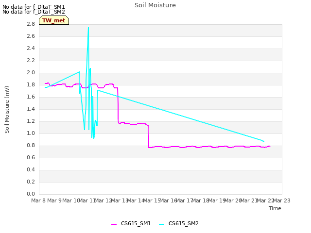 plot of Soil Moisture