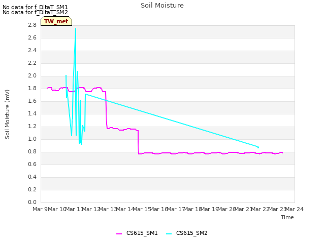 plot of Soil Moisture