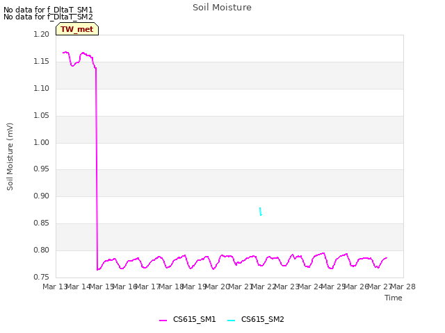 plot of Soil Moisture