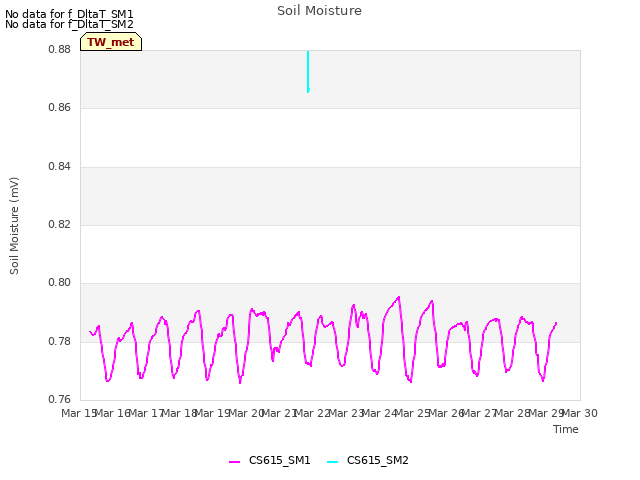 plot of Soil Moisture