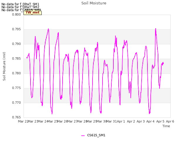 plot of Soil Moisture